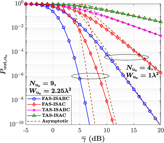 Figure 2 for Performance Analysis of FAS-Aided NOMA-ISAC: A Backscattering Scenario