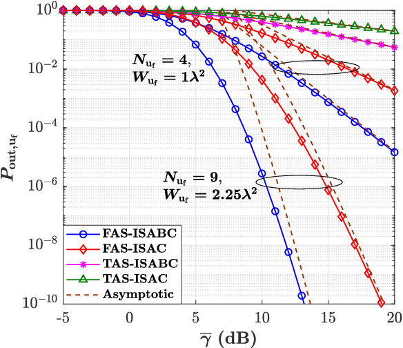 Figure 3 for Performance Analysis of FAS-Aided NOMA-ISAC: A Backscattering Scenario