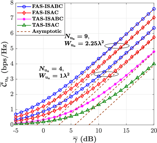 Figure 4 for Performance Analysis of FAS-Aided NOMA-ISAC: A Backscattering Scenario