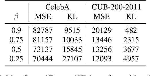 Figure 2 for Learning Structured Output Representations from Attributes using Deep Conditional Generative Models