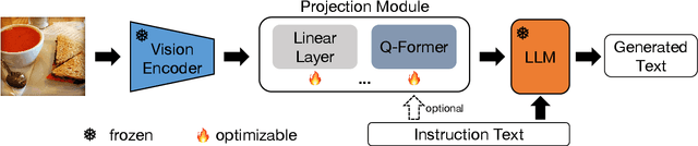 Figure 1 for REVO-LION: Evaluating and Refining Vision-Language Instruction Tuning Datasets