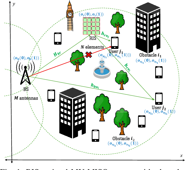 Figure 1 for Optimal RIS Placement in a Multi-User MISO System with User Randomness