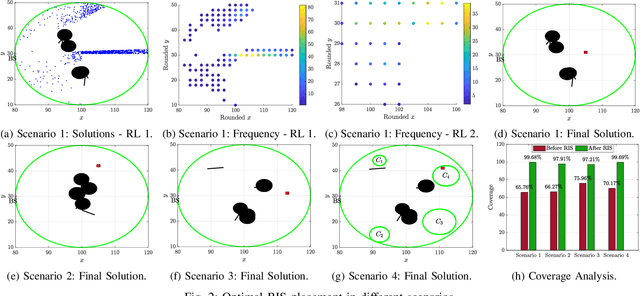 Figure 2 for Optimal RIS Placement in a Multi-User MISO System with User Randomness
