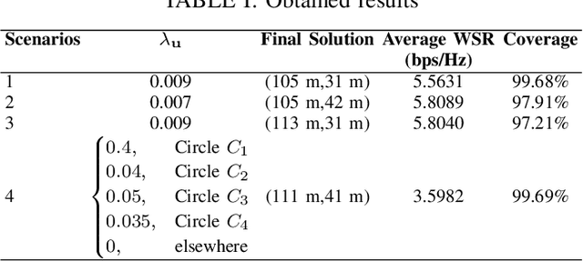 Figure 4 for Optimal RIS Placement in a Multi-User MISO System with User Randomness