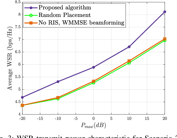 Figure 3 for Optimal RIS Placement in a Multi-User MISO System with User Randomness