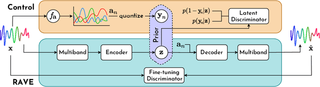 Figure 1 for Continuous descriptor-based control for deep audio synthesis