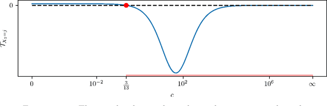 Figure 1 for Pathological Regularization Regimes in Classification Tasks