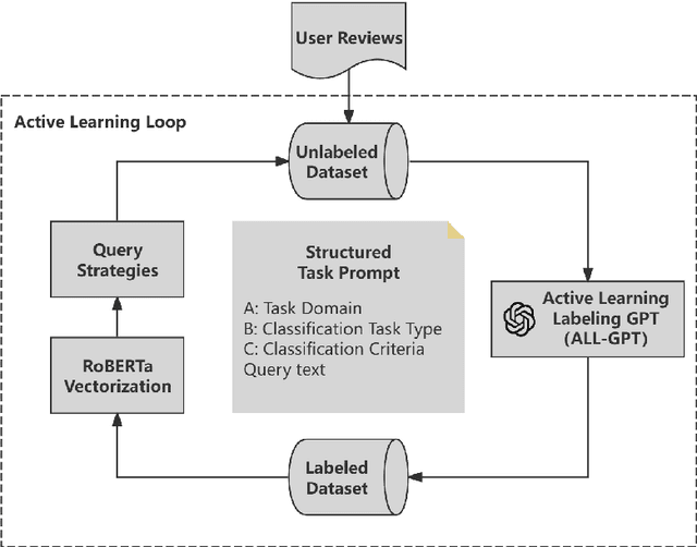 Figure 2 for Applying LLMs to Active Learning: Towards Cost-Efficient Cross-Task Text Classification without Manually Labeled Data