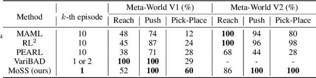 Figure 4 for Meta-Reinforcement Learning Based on Self-Supervised Task Representation Learning
