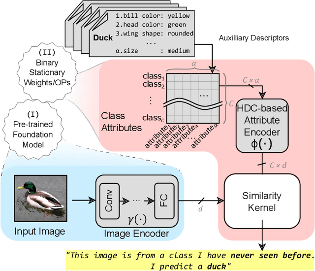 Figure 1 for Zero-shot Classification using Hyperdimensional Computing