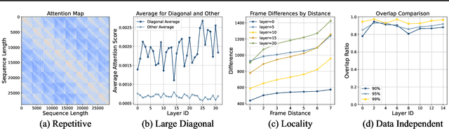 Figure 1 for Efficient-vDiT: Efficient Video Diffusion Transformers With Attention Tile