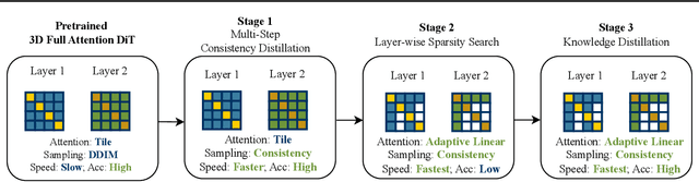 Figure 3 for Efficient-vDiT: Efficient Video Diffusion Transformers With Attention Tile