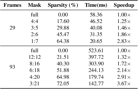 Figure 2 for Efficient-vDiT: Efficient Video Diffusion Transformers With Attention Tile