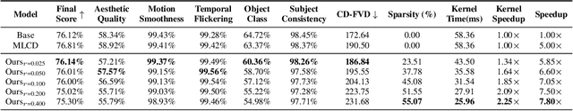 Figure 4 for Efficient-vDiT: Efficient Video Diffusion Transformers With Attention Tile