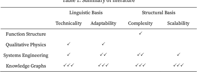 Figure 2 for Empirical Basis of Engineering Design Knowledge