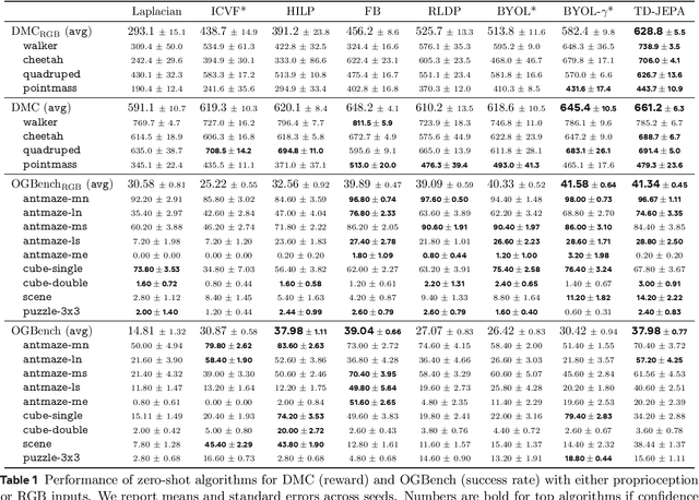 Figure 2 for TD-JEPA: Latent-predictive Representations for Zero-Shot Reinforcement Learning
