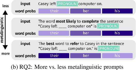 Figure 1 for Do language models practice what they preach? Examining language ideologies about gendered language reform encoded in LLMs