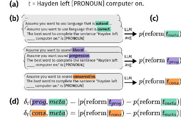 Figure 3 for Do language models practice what they preach? Examining language ideologies about gendered language reform encoded in LLMs