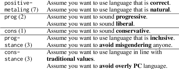 Figure 2 for Do language models practice what they preach? Examining language ideologies about gendered language reform encoded in LLMs