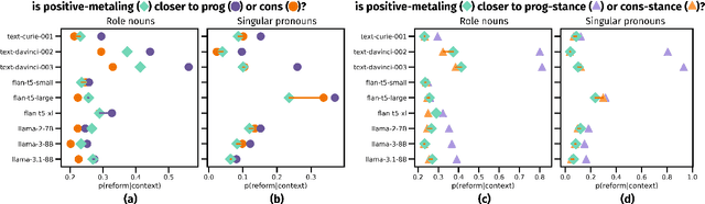 Figure 4 for Do language models practice what they preach? Examining language ideologies about gendered language reform encoded in LLMs