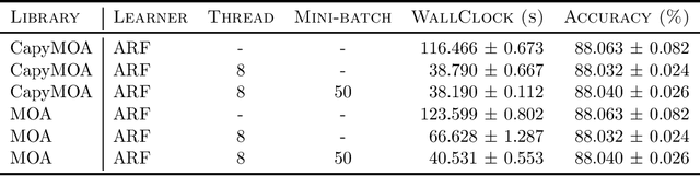 Figure 2 for CapyMOA: Efficient Machine Learning for Data Streams in Python