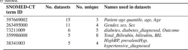Figure 3 for SeFNet: Bridging Tabular Datasets with Semantic Feature Nets