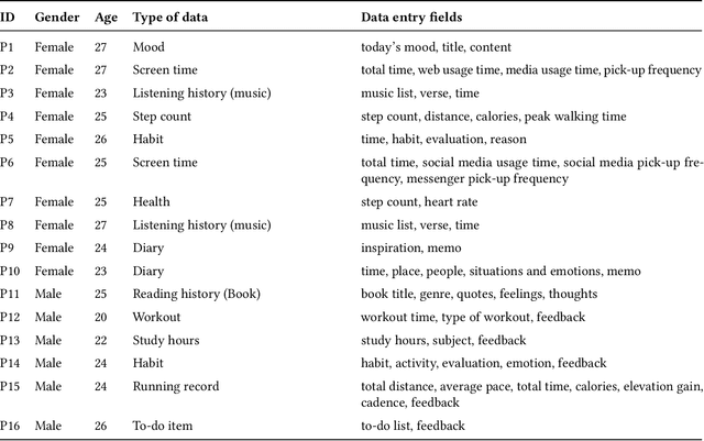Figure 2 for Reimagining Personal Data: Unlocking the Potential of AI-Generated Images in Personal Data Meaning-Making
