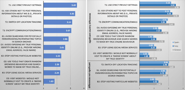 Figure 1 for Strategies to Counter Artificial Intelligence in Law Enforcement: Cross-Country Comparison of Citizens in Greece, Italy and Spain