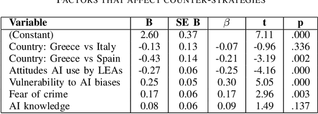 Figure 2 for Strategies to Counter Artificial Intelligence in Law Enforcement: Cross-Country Comparison of Citizens in Greece, Italy and Spain