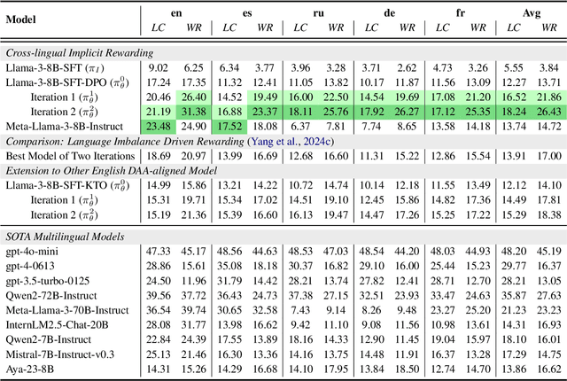 Figure 4 for Implicit Cross-Lingual Rewarding for Efficient Multilingual Preference Alignment