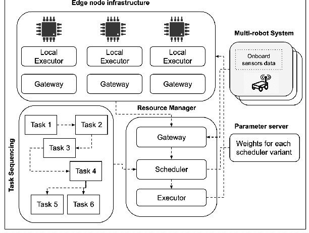 Figure 1 for Utility AI for Dynamic Task Offloading in the Multi-Edge Infrastructure