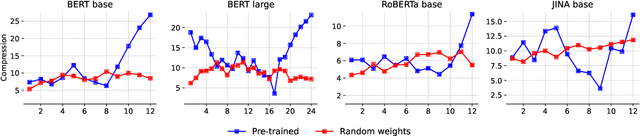 Figure 1 for Gender Encoding Patterns in Pretrained Language Model Representations