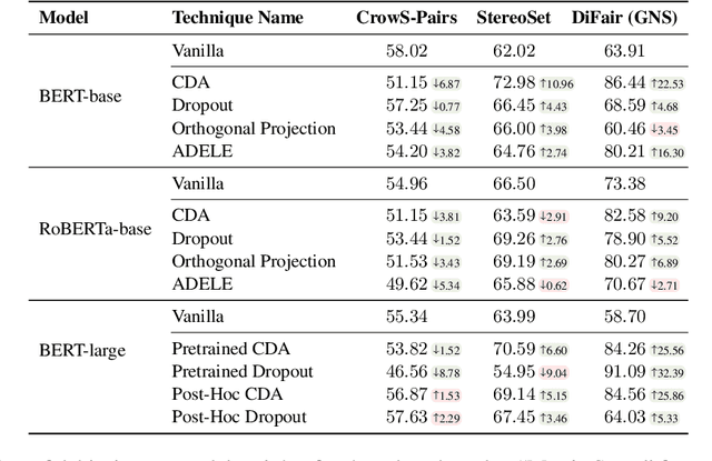 Figure 2 for Gender Encoding Patterns in Pretrained Language Model Representations