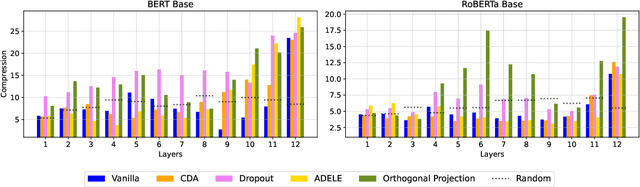 Figure 3 for Gender Encoding Patterns in Pretrained Language Model Representations