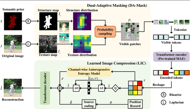 Figure 1 for You Can Mask More For Extremely Low-Bitrate Image Compression