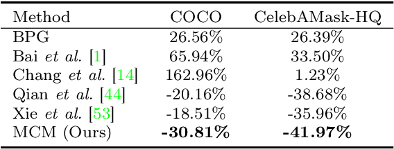 Figure 2 for You Can Mask More For Extremely Low-Bitrate Image Compression