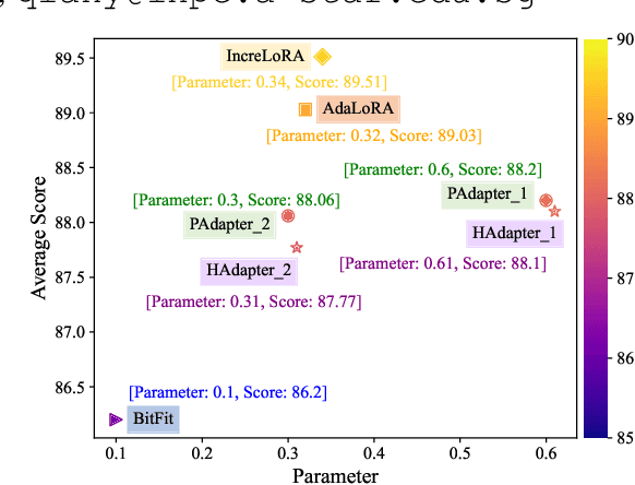 Figure 1 for IncreLoRA: Incremental Parameter Allocation Method for Parameter-Efficient Fine-tuning