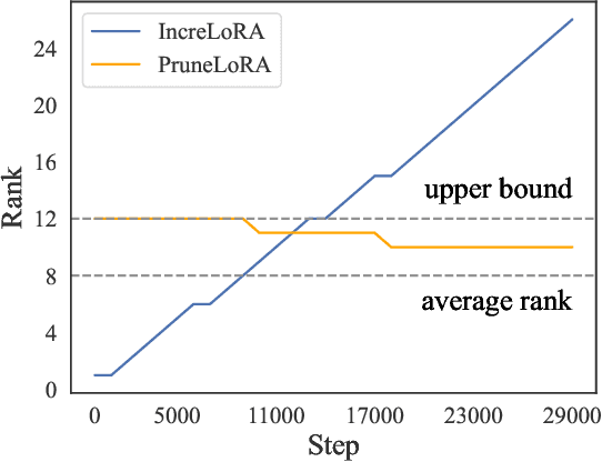 Figure 3 for IncreLoRA: Incremental Parameter Allocation Method for Parameter-Efficient Fine-tuning