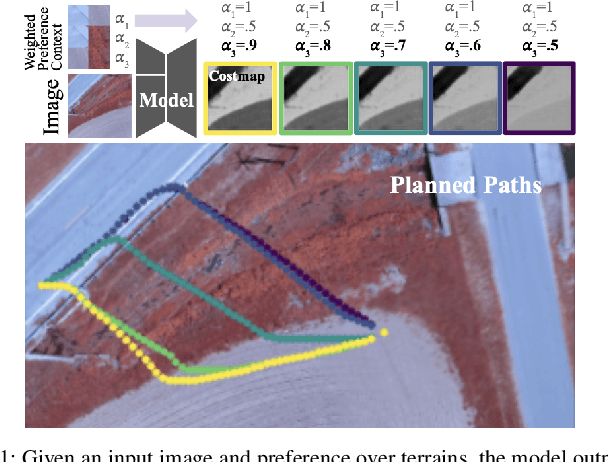 Figure 1 for Terrain Costmap Generation via Scaled Preference Conditioning