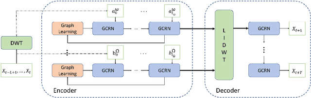 Figure 1 for Wavelet-Inspired Multiscale Graph Convolutional Recurrent Network for Traffic Forecasting
