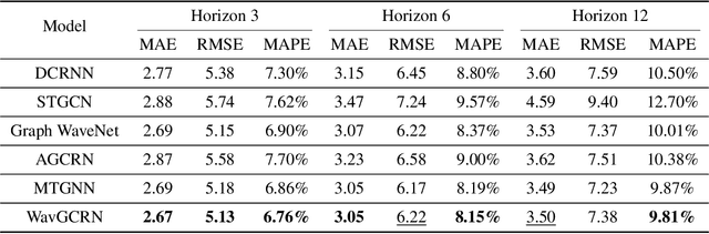 Figure 2 for Wavelet-Inspired Multiscale Graph Convolutional Recurrent Network for Traffic Forecasting
