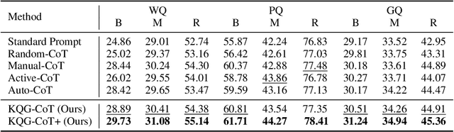 Figure 4 for Prompting Large Language Models with Chain-of-Thought for Few-Shot Knowledge Base Question Generation