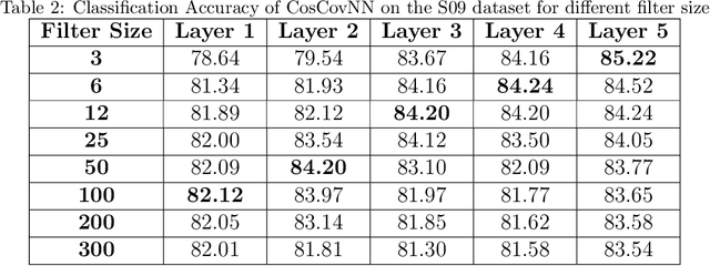 Figure 4 for Raw Audio Classification with Cosine Convolutional Neural Network (CosCovNN)