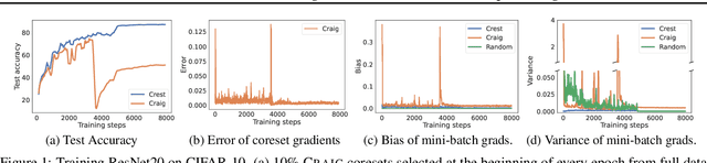 Figure 1 for Towards Sustainable Learning: Coresets for Data-efficient Deep Learning