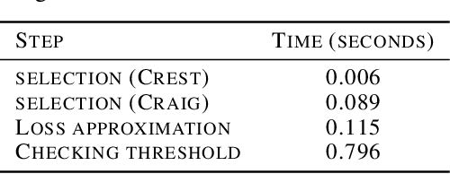 Figure 3 for Towards Sustainable Learning: Coresets for Data-efficient Deep Learning