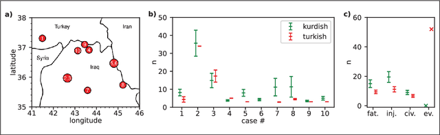 Figure 3 for How User Language Affects Conflict Fatality Estimates in ChatGPT