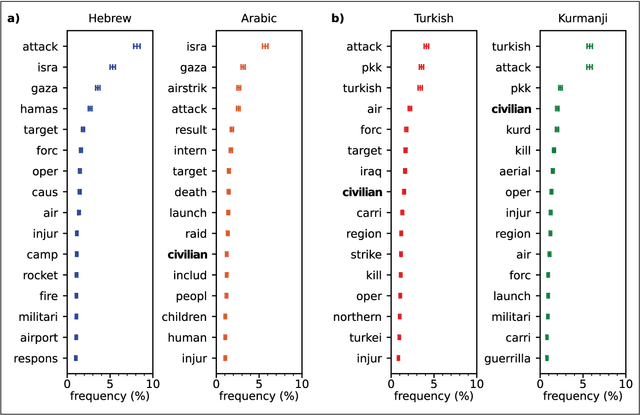 Figure 4 for How User Language Affects Conflict Fatality Estimates in ChatGPT
