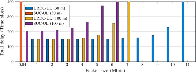 Figure 4 for Ultra-Reliable Device-Centric Uplink Communications in Airborne Networks: A Spatiotemporal Analysis