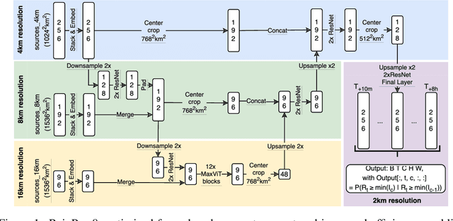 Figure 1 for RainPro-8: An Efficient Deep Learning Model to Estimate Rainfall Probabilities Over 8 Hours
