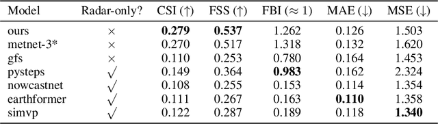 Figure 2 for RainPro-8: An Efficient Deep Learning Model to Estimate Rainfall Probabilities Over 8 Hours